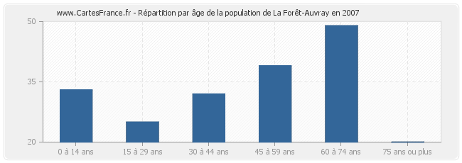 Répartition par âge de la population de La Forêt-Auvray en 2007